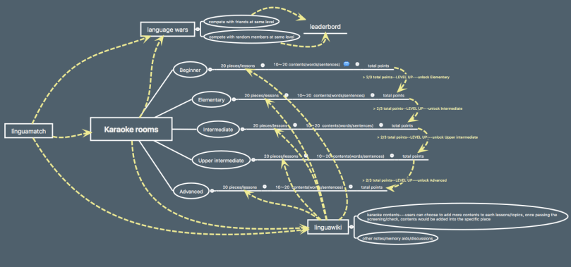 details for levels and linguawiki